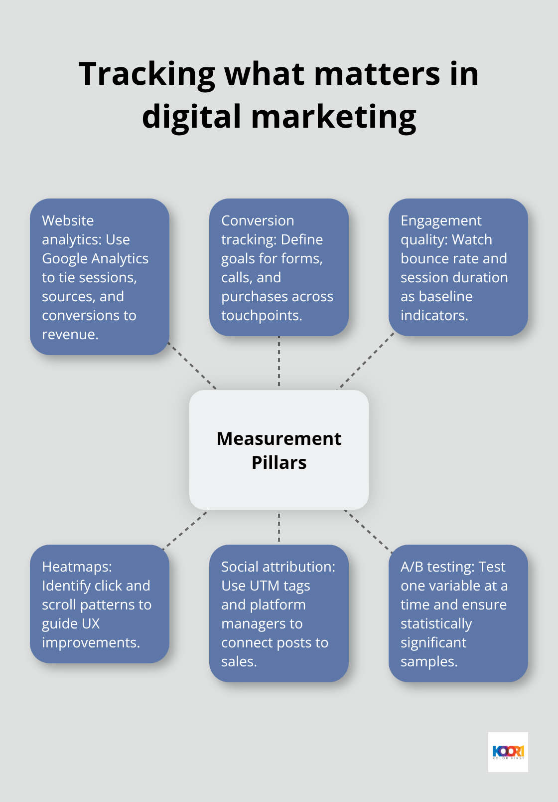 Six measurement pillars for ROI