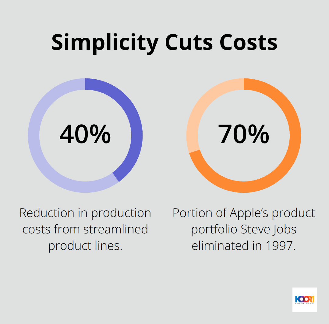 Chart showing Apple’s simplicity impact on costs and focus