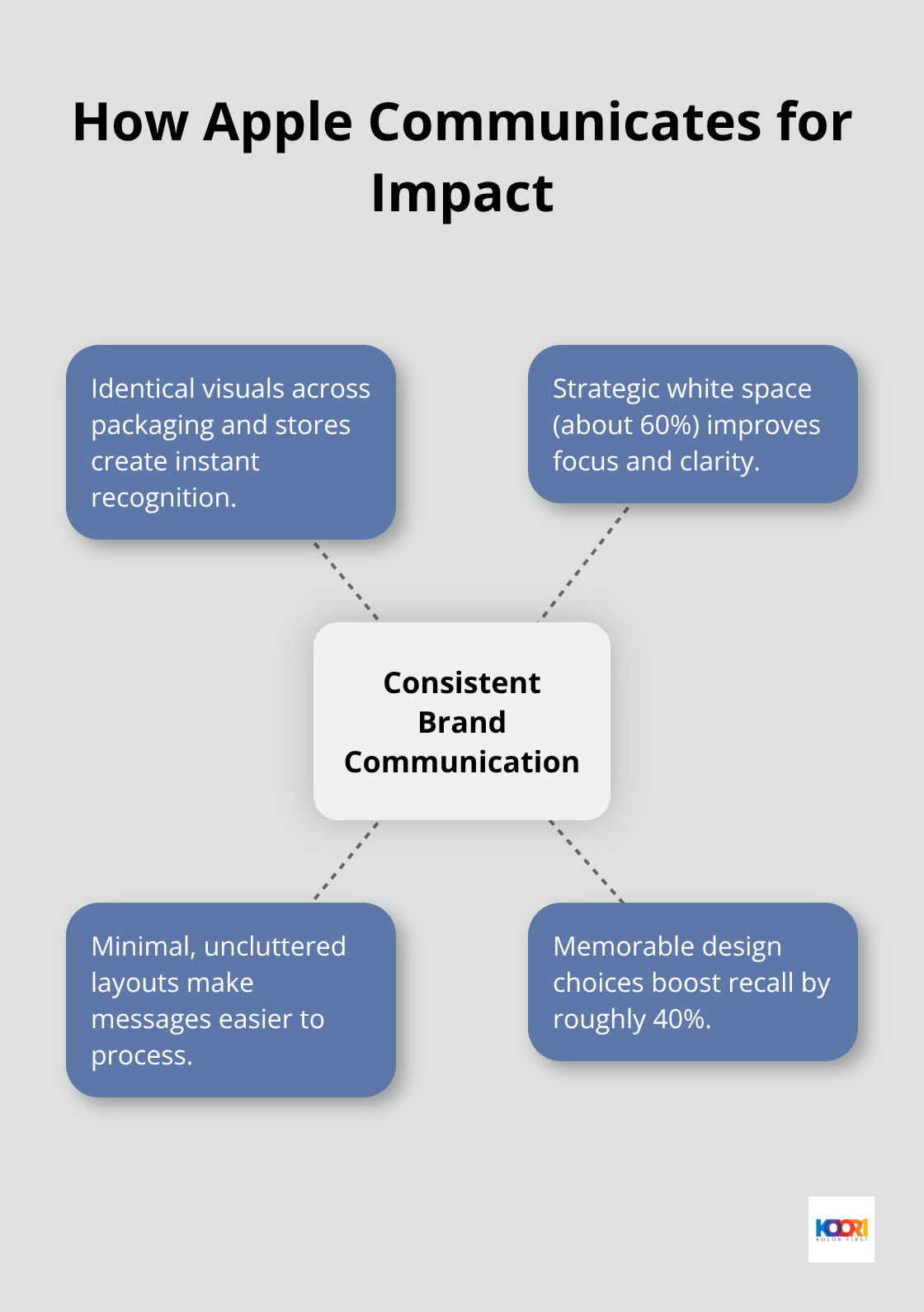 Hub-and-spoke showing Apple’s brand communication pillars - apple and branding