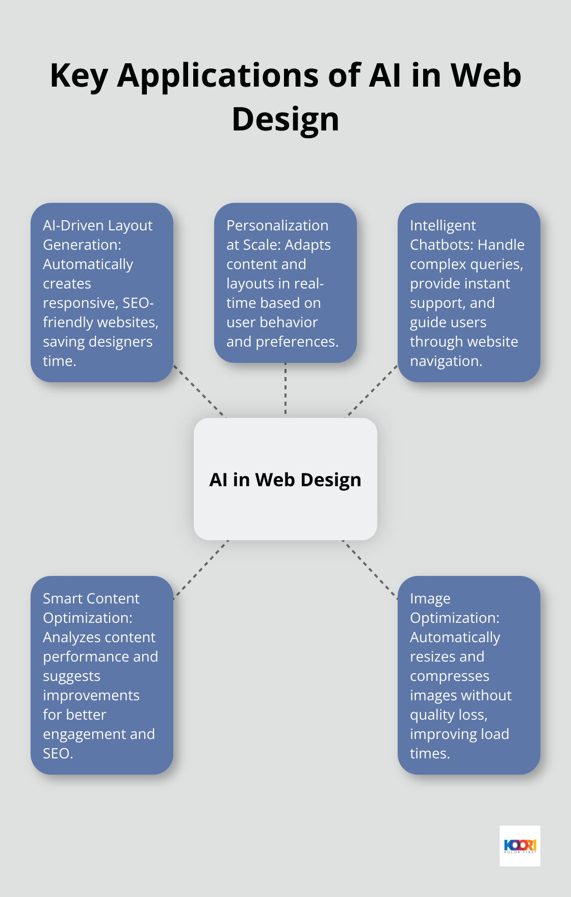 A hub and spoke chart showing five key applications of AI in web design: AI-Driven Layout Generation, Personalization at Scale, Intelligent Chatbots, Smart Content Optimization, and Image Optimization. - artificial intelligence web design