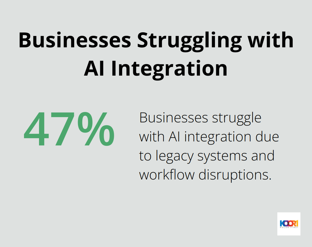 A percentage chart showing that 47% of businesses struggle with AI integration due to legacy systems and workflow disruptions.