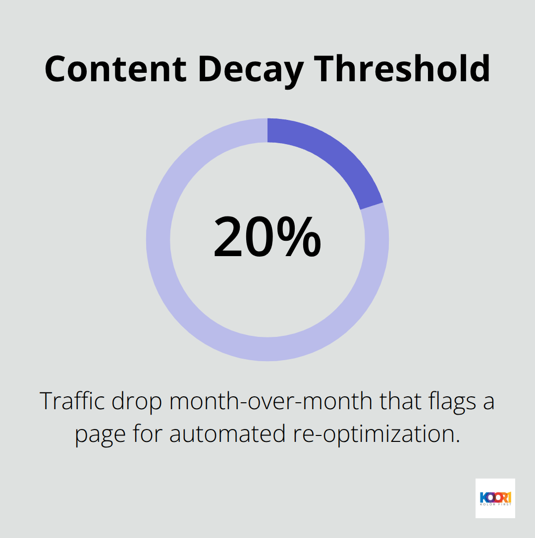 Threshold for flagging pages with declining performance in automated SEO systems