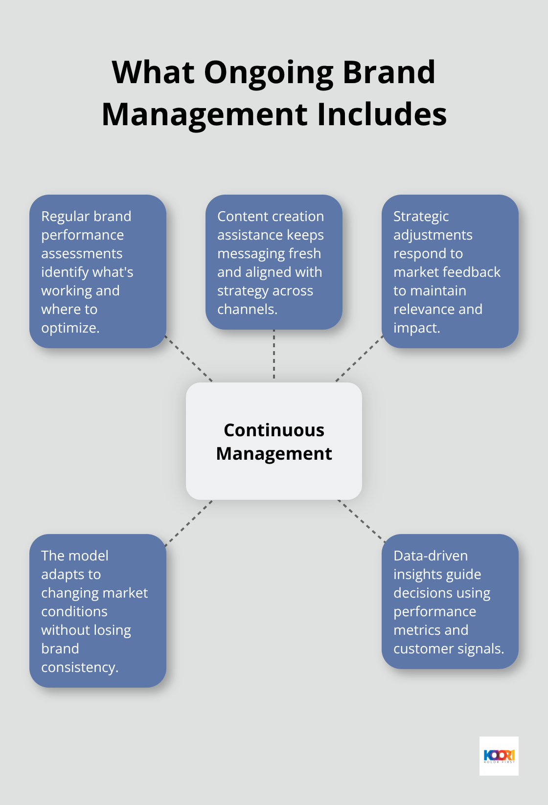 Hub-and-spoke showing key elements of continuous brand management in Branding as a Service.