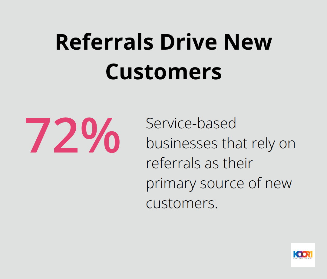 Percentage of service-based businesses that rely on referrals as their primary source of new customers.