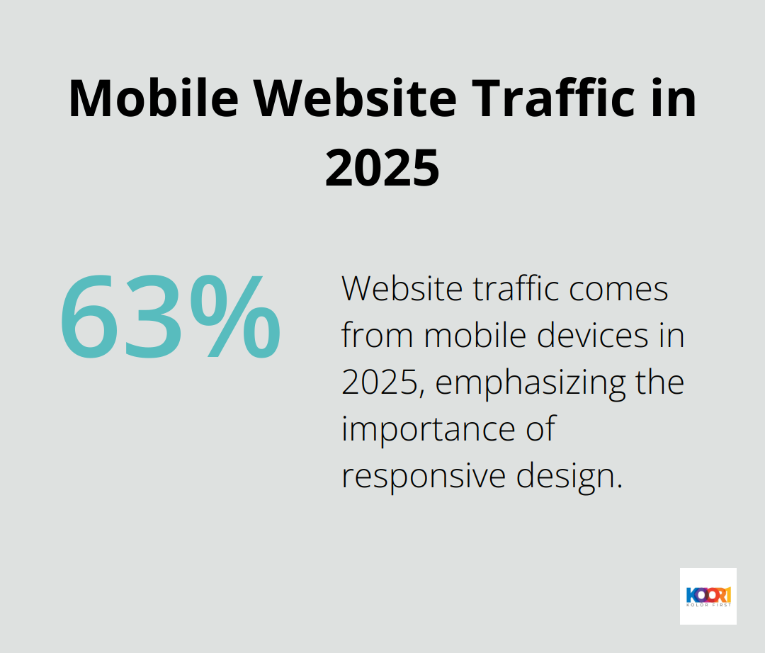 Chart showing over 63% of website traffic comes from mobile devices in 2025 - contemporary web design