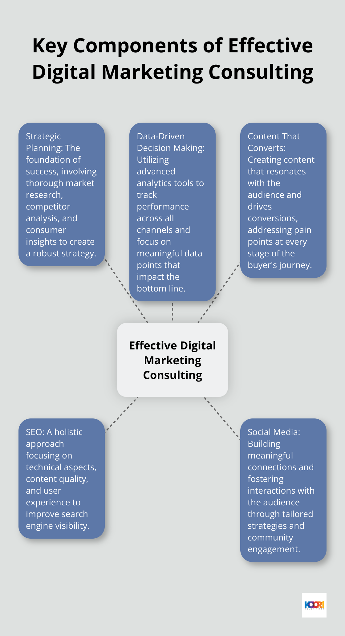 Hub and spoke chart illustrating the five key components of effective digital marketing consulting: Strategic Planning, Data-Driven Decision Making, Content That Converts, SEO, and Social Media. - digital marketing and consulting