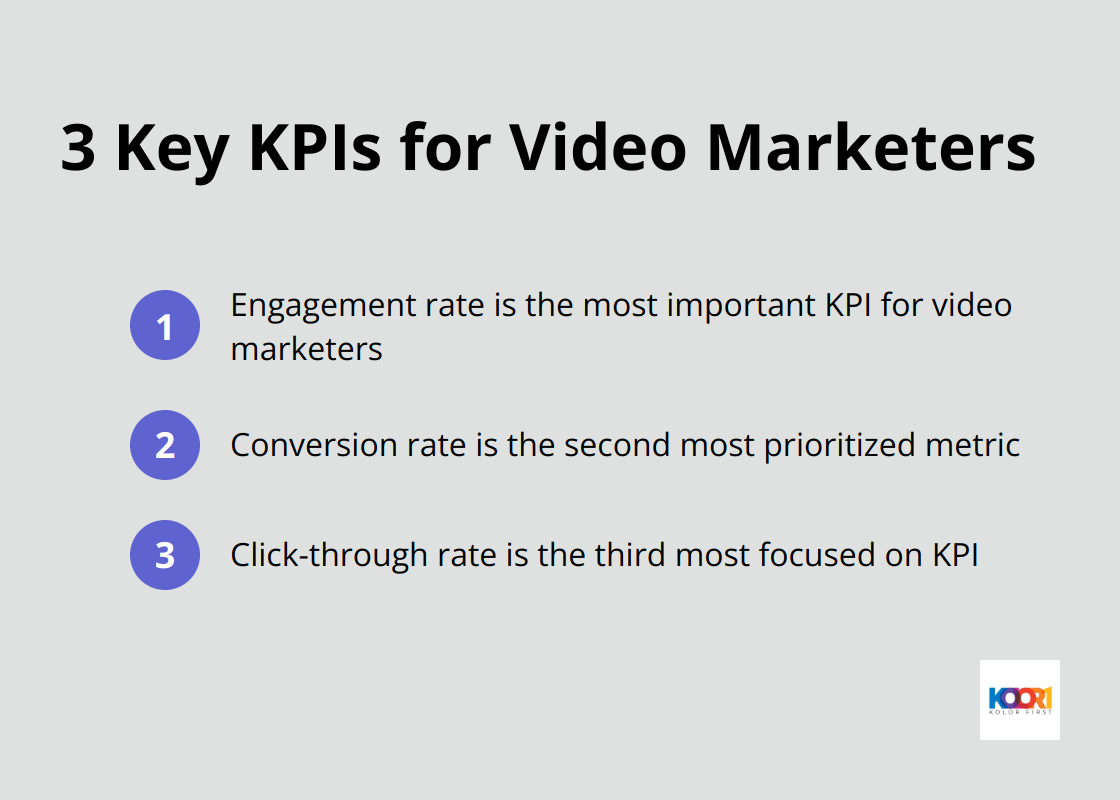 Ordered list of top 3 KPIs for video marketers: 1. Engagement rate (60%), 2. Conversion rate (56%), 3. Click-through rate (52%) - digital marketing company for small business