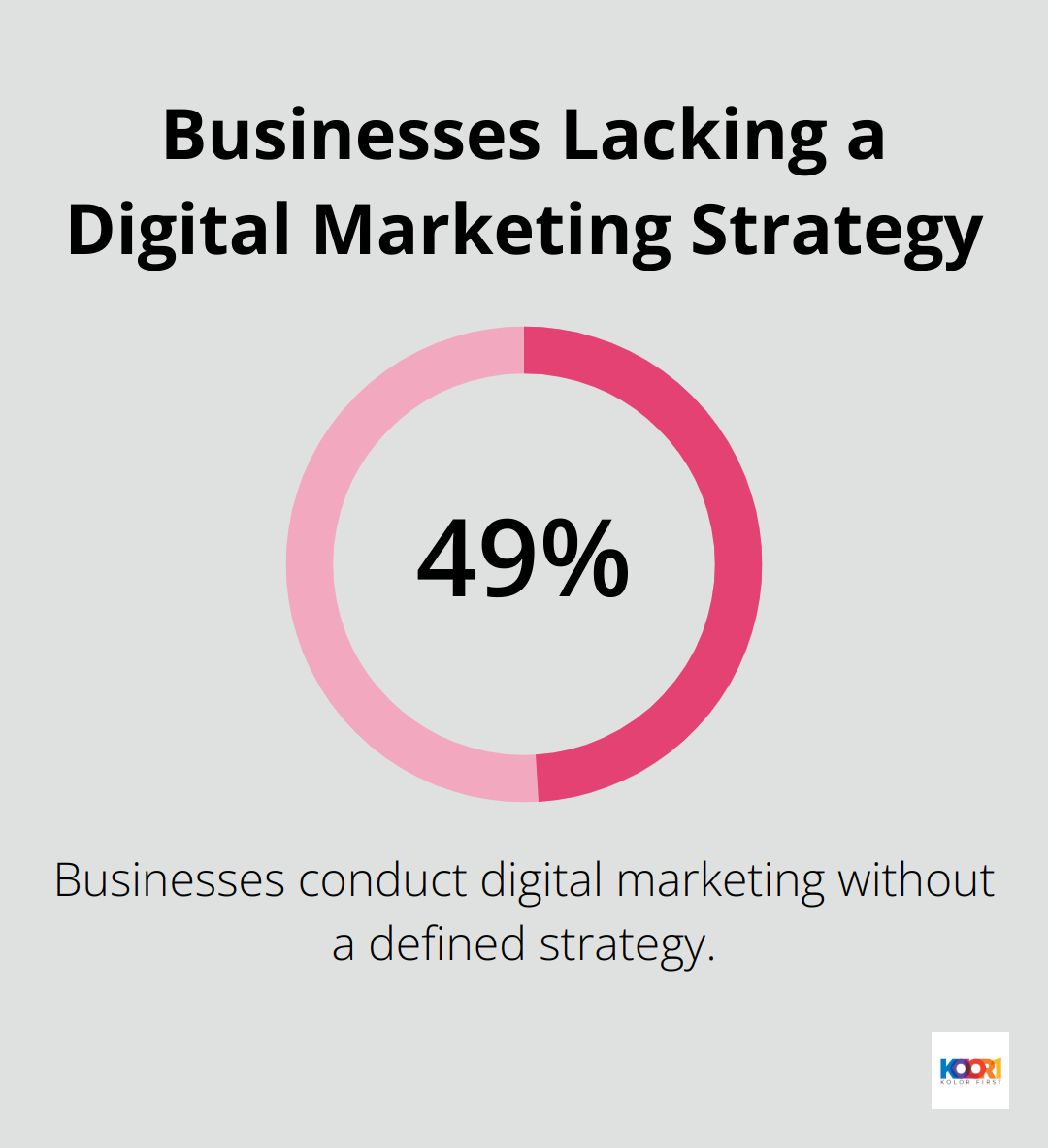 49% of businesses are doing digital marketing without a strategy - digital marketing company for small business
