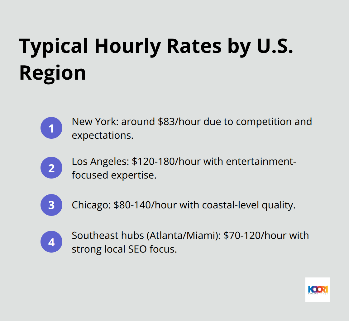 Compact list comparing hourly rates for digital marketing agencies across U.S. regions.