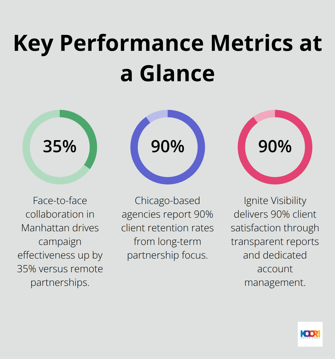 Chart highlighting 35% campaign effectiveness gain, 90% retention in Chicago, and 90% client satisfaction from a top agency. - digital marketing firm usa