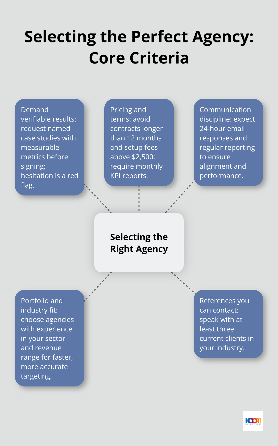 Hub-and-spoke diagram outlining key criteria for choosing a digital marketing agency. - digital marketing firm usa