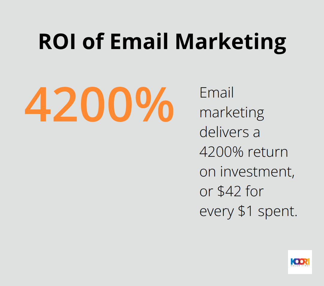 Chart showing the 4200% return on investment for email marketing