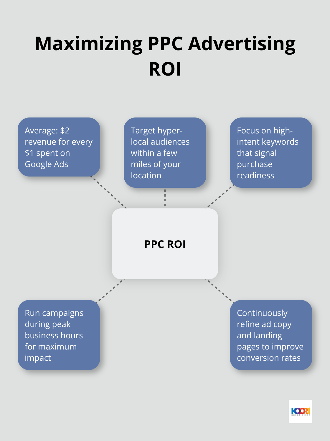 Hub and spoke chart showing strategies to improve PPC advertising ROI beyond the average $2 revenue for $1 spent - digital marketing for small companies