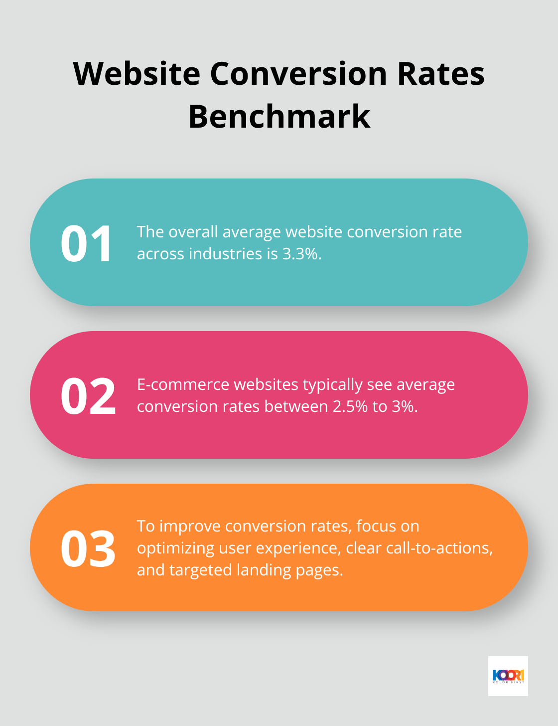 Ordered list chart showing average website conversion rates and a tip for improvement - digital marketing for small companies