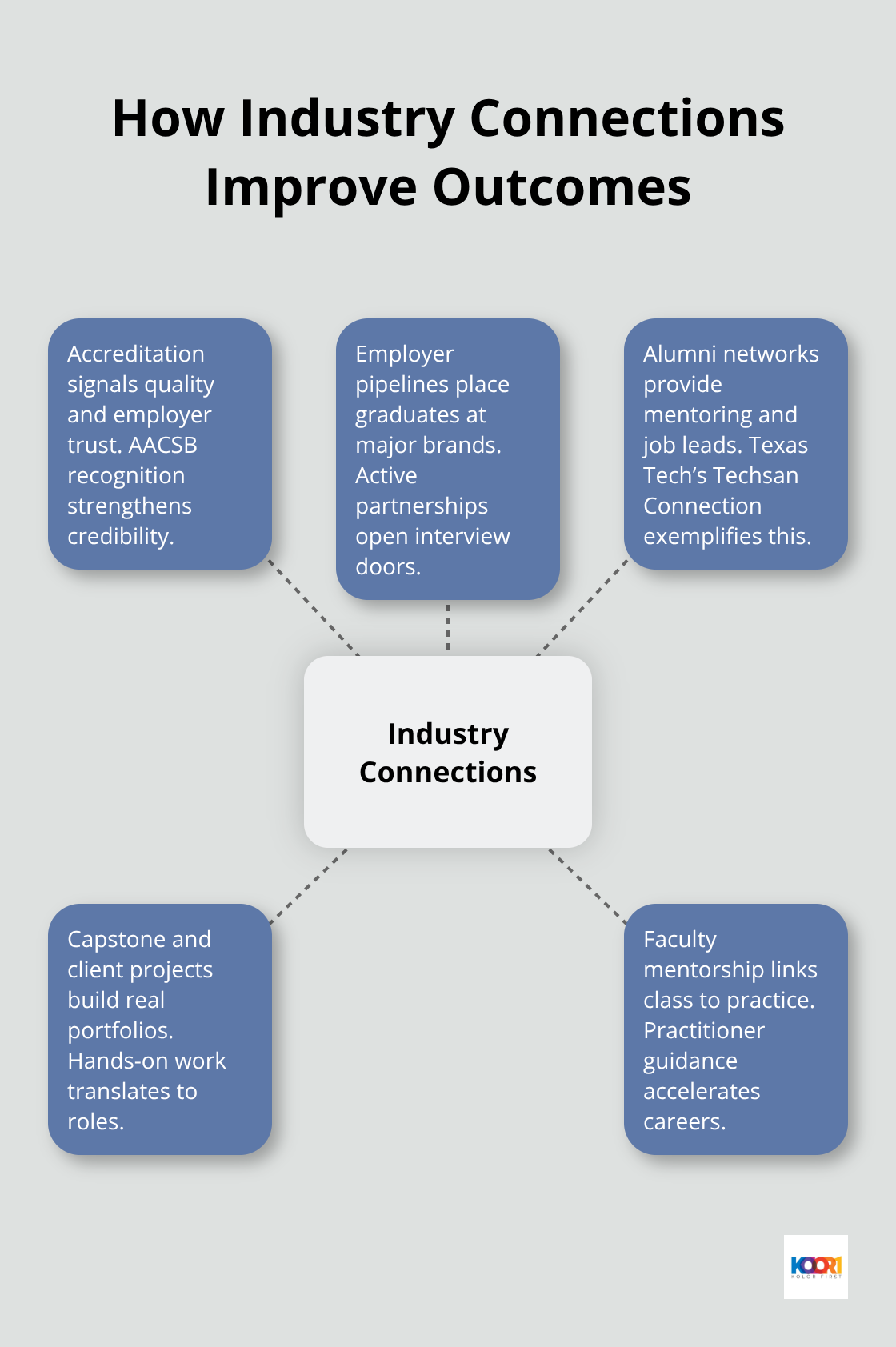 Hub-and-spoke diagram showing how industry connections boost digital marketing master’s results in the U.S. - digital marketing online masters program