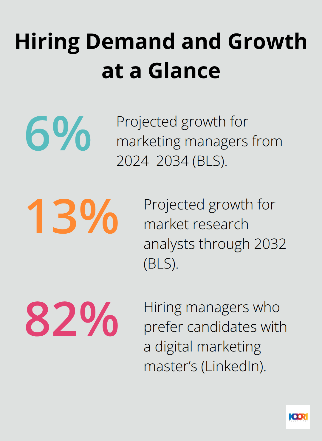 Percentage snapshot of U.S. marketing job growth and hiring preferences for master’s graduates - digital marketing online masters program
