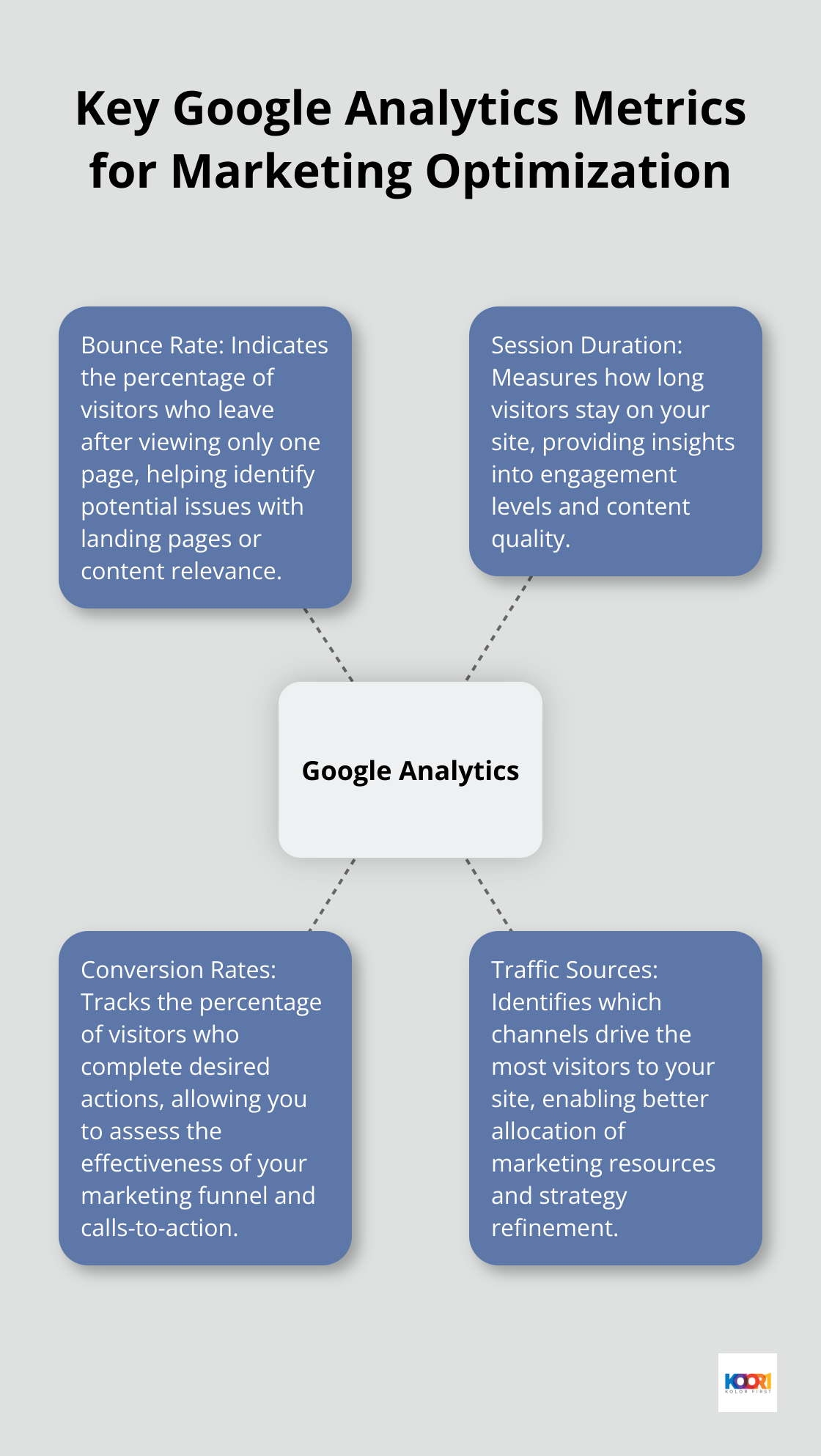Hub and spoke chart showing Google Analytics at the center, with spokes for bounce rate, session duration, conversion rates, and traffic sources
