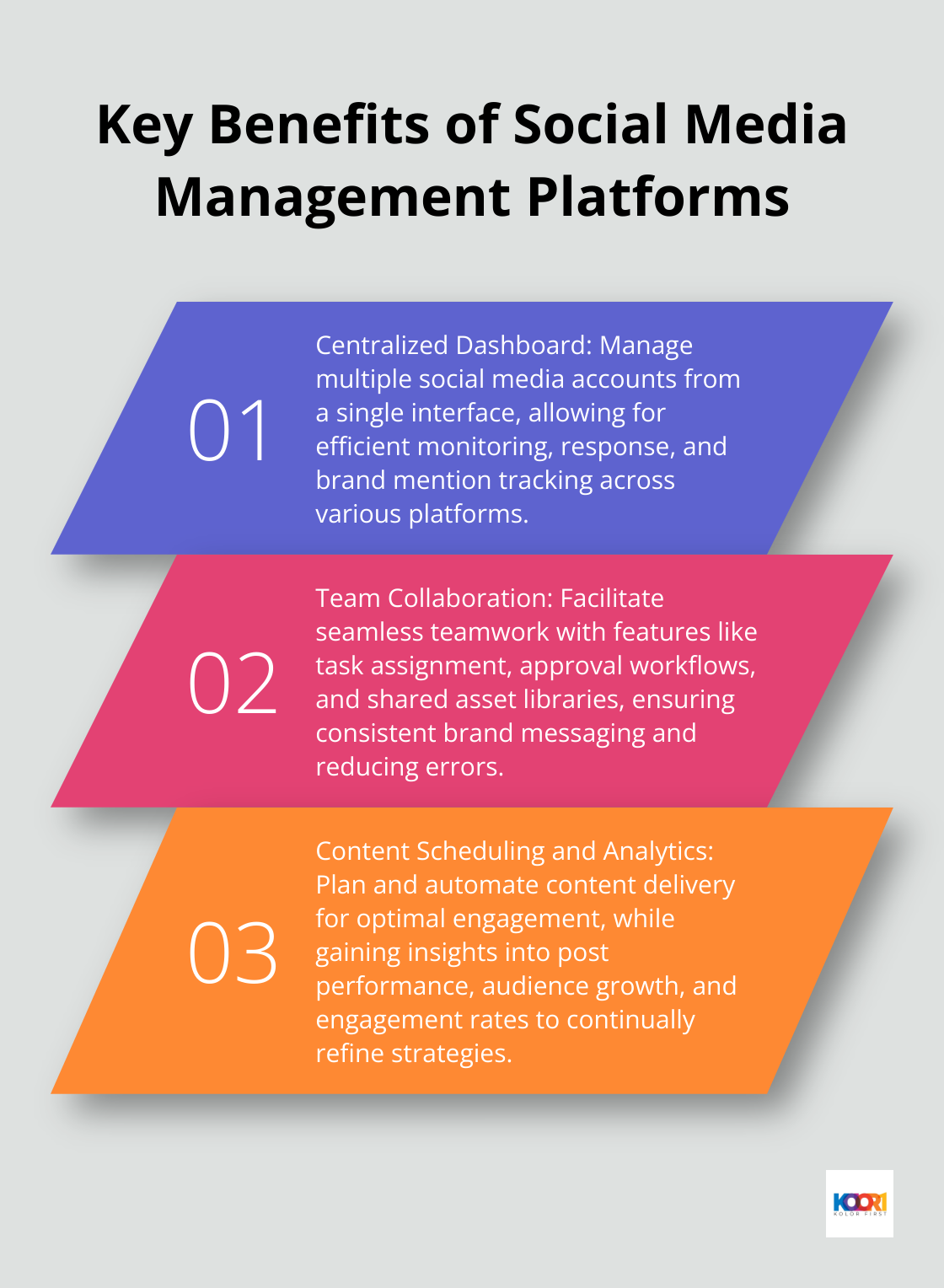 Ordered list chart showing three key benefits of social media management platforms: centralized dashboard, team collaboration, and content scheduling/analytics - digital marketing tools