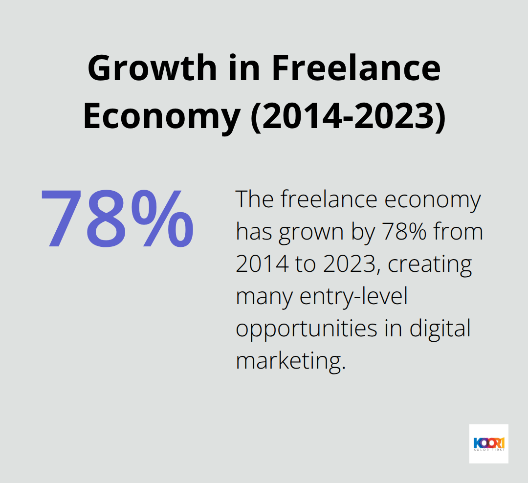Bar chart showing 78% increase in freelance economy from 2014 to 2023