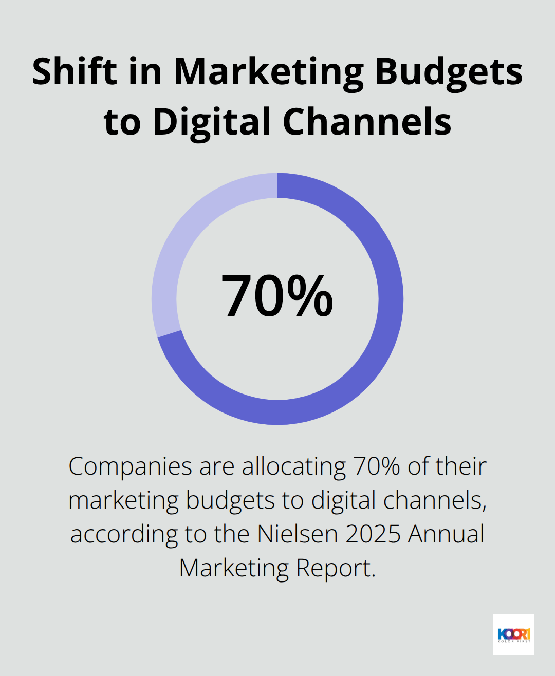 Pie chart showing 70% of marketing budgets shifted to digital channels - entry level digital marketing career