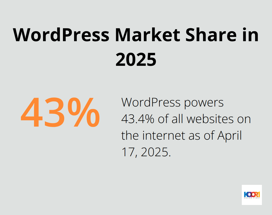Pie chart showing WordPress powers 43.4% of all websites on the internet - best programs for web design