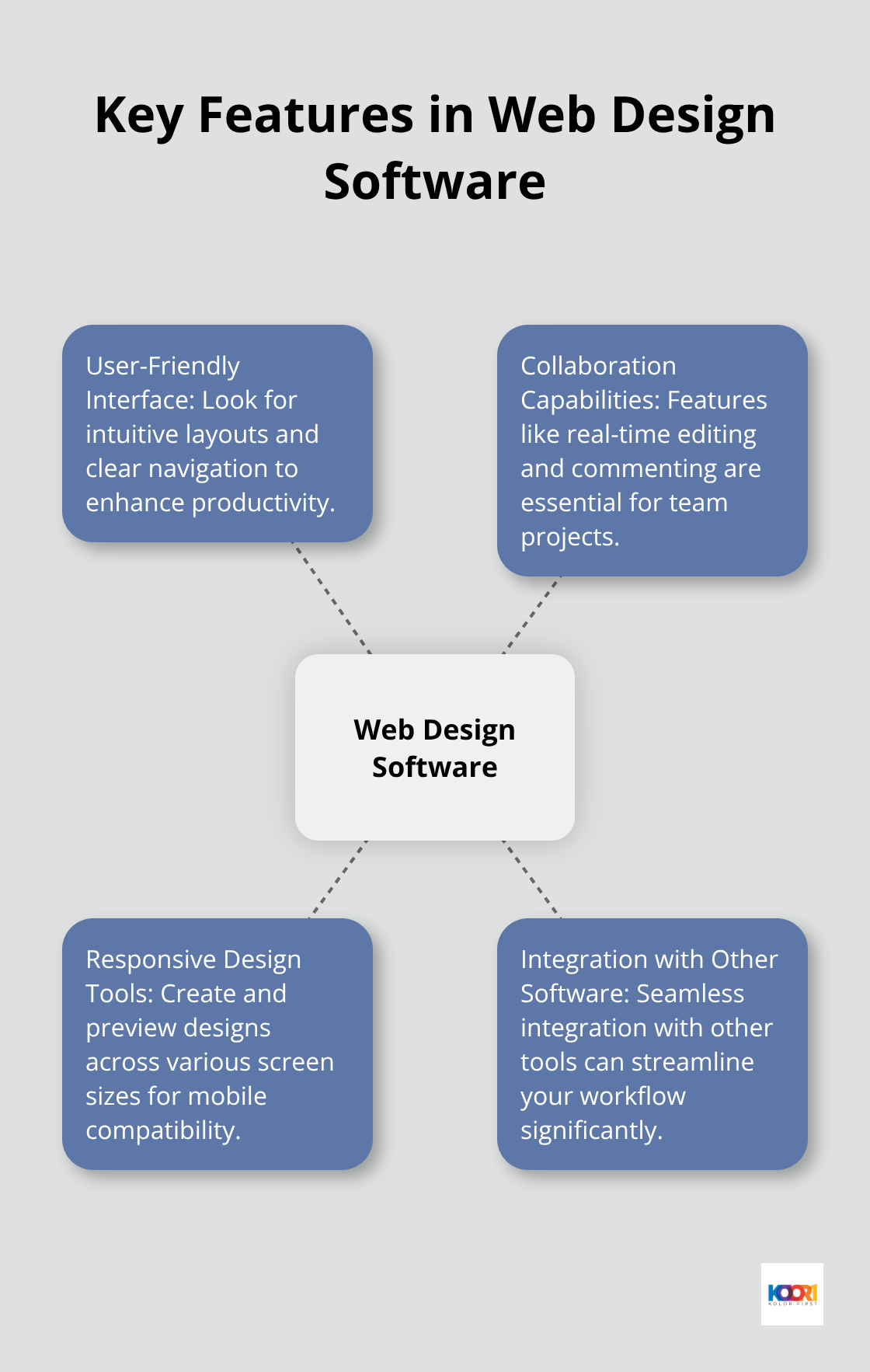 Hub and spoke diagram showing essential features of web design software - best programs for web design