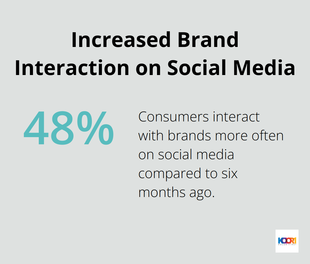 Percentage chart showing that 48% of consumers interact with brands more often on social media than six months ago. - digital marketing and small business