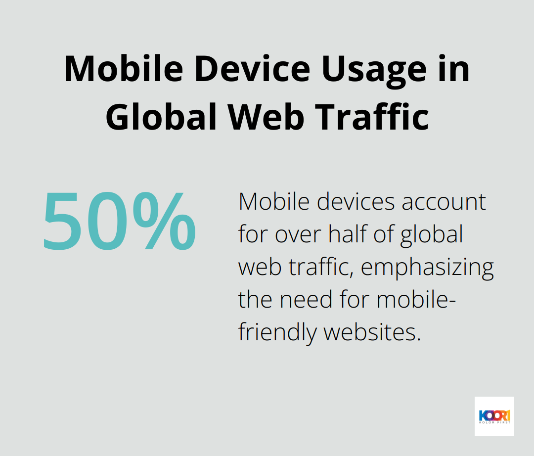 Percentage chart illustrating that over 50% of global web traffic comes from mobile devices.