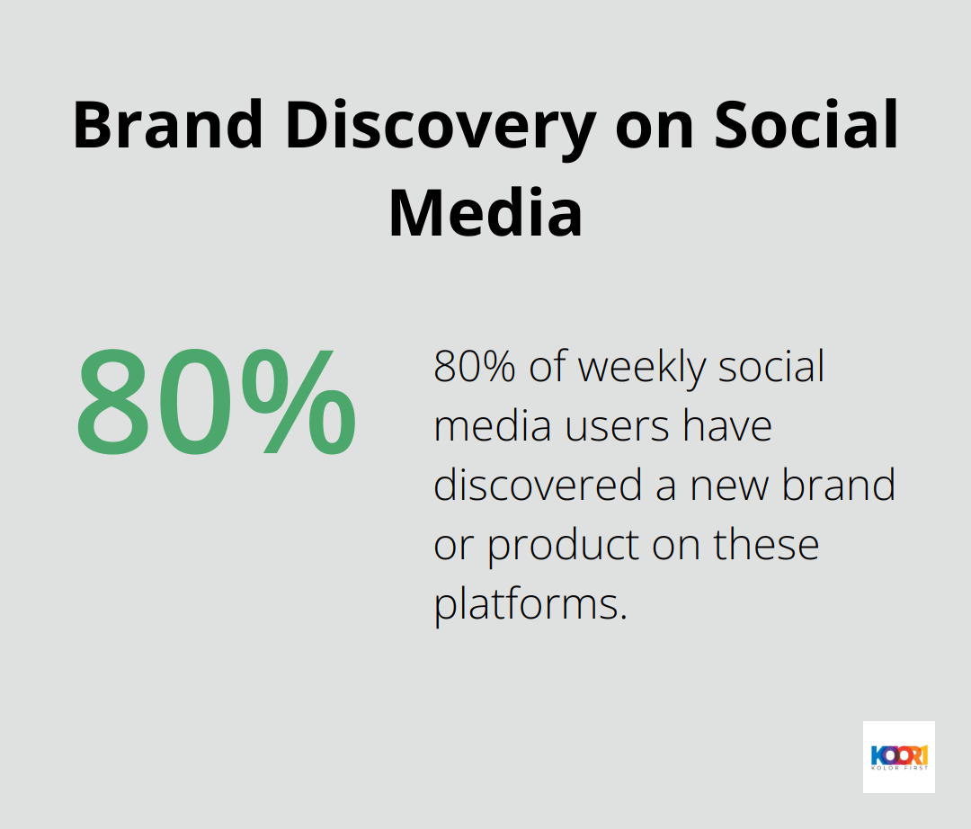 Pie chart illustrating that 80% of weekly social media users have found a new brand or product on these platforms - digital marketing small business