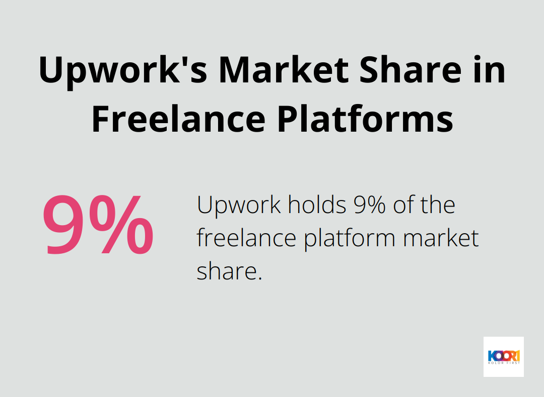 Pie chart showing Upwork's 9% market share in freelance platforms - freelance digital marketing jobs