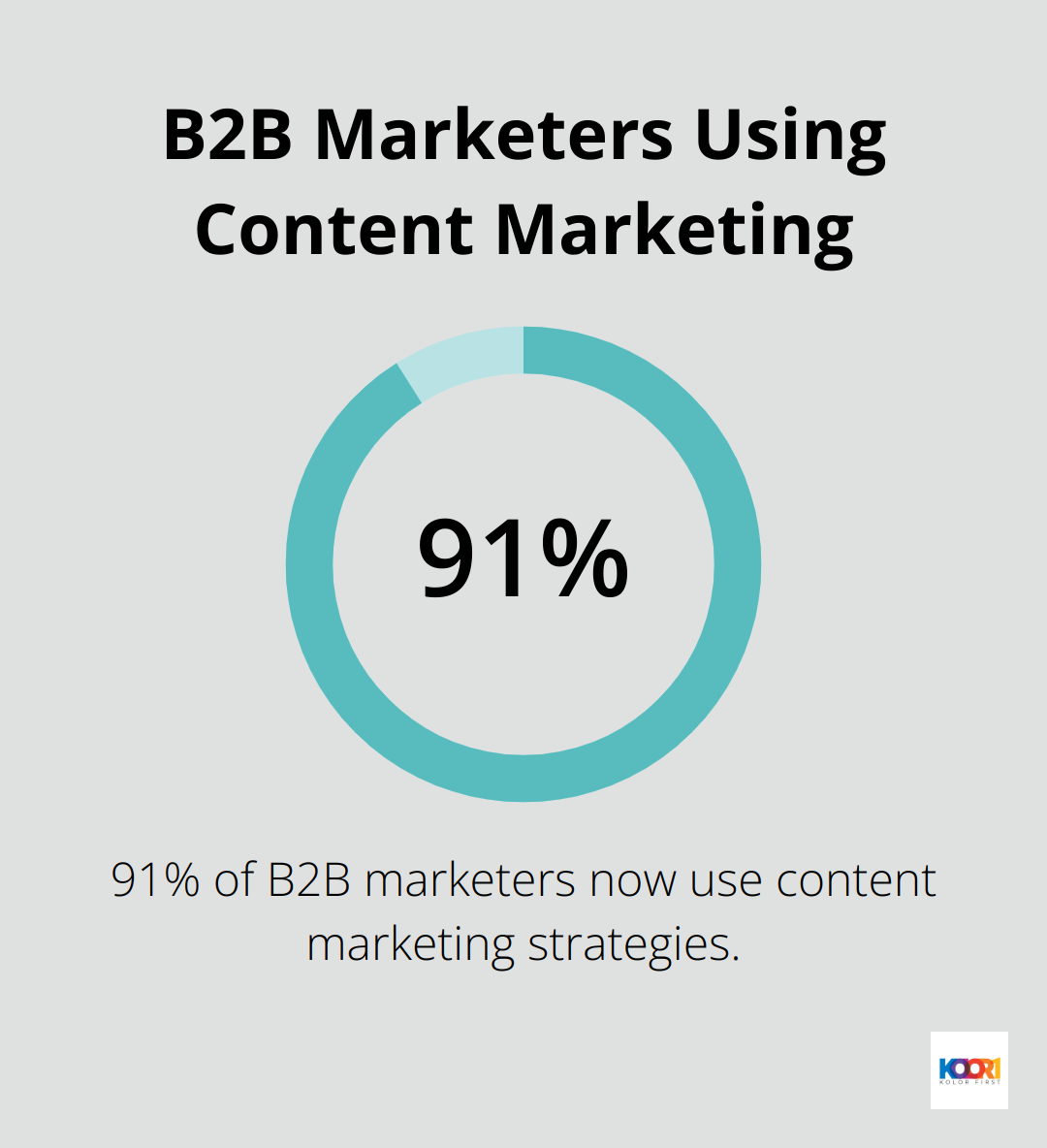 Bar chart showing 91% of B2B marketers use content marketing - freelance digital marketing jobs
