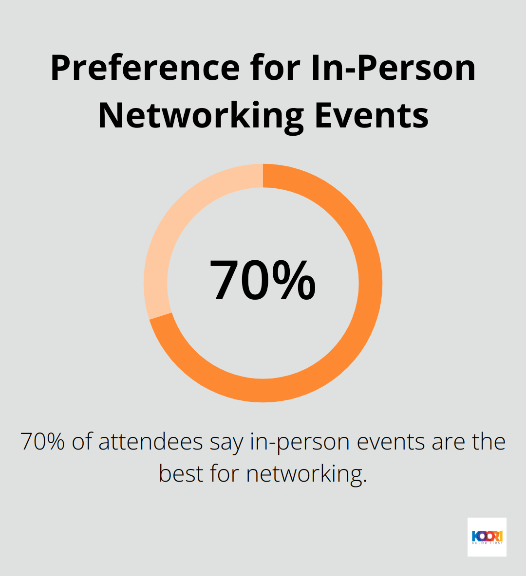 Pie chart showing 70% of attendees prefer in-person events for networking