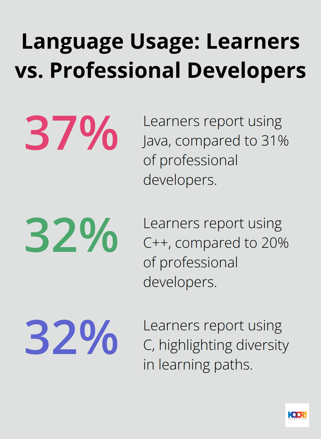 Chart comparing programming language usage between learners and professional developers based on the 2023 Stack Overflow survey - front end web design courses