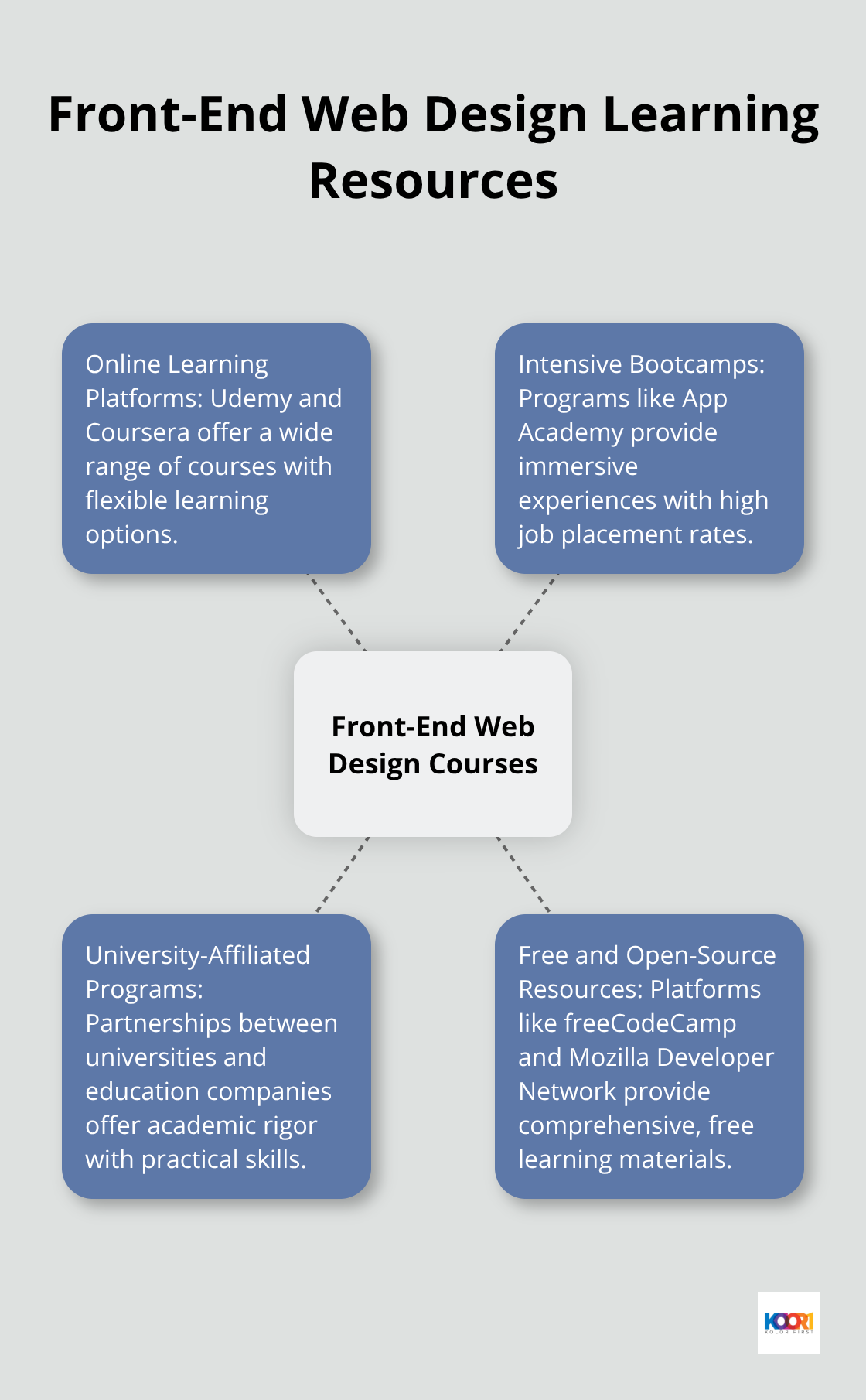 Hub and spoke chart showcasing various platforms for learning front-end web design, including online learning platforms, intensive bootcamps, university-affiliated programs, and free resources