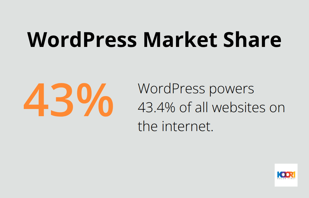 Pie chart showing WordPress powers 43.4% of all websites on the internet - graphic and web design portfolio
