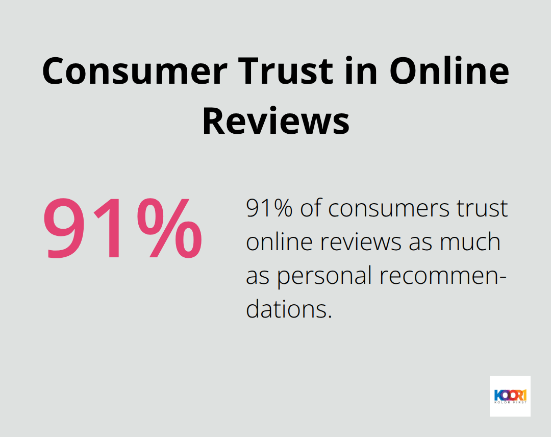 Pie chart showing 91% of consumers trust online reviews as much as personal recommendations