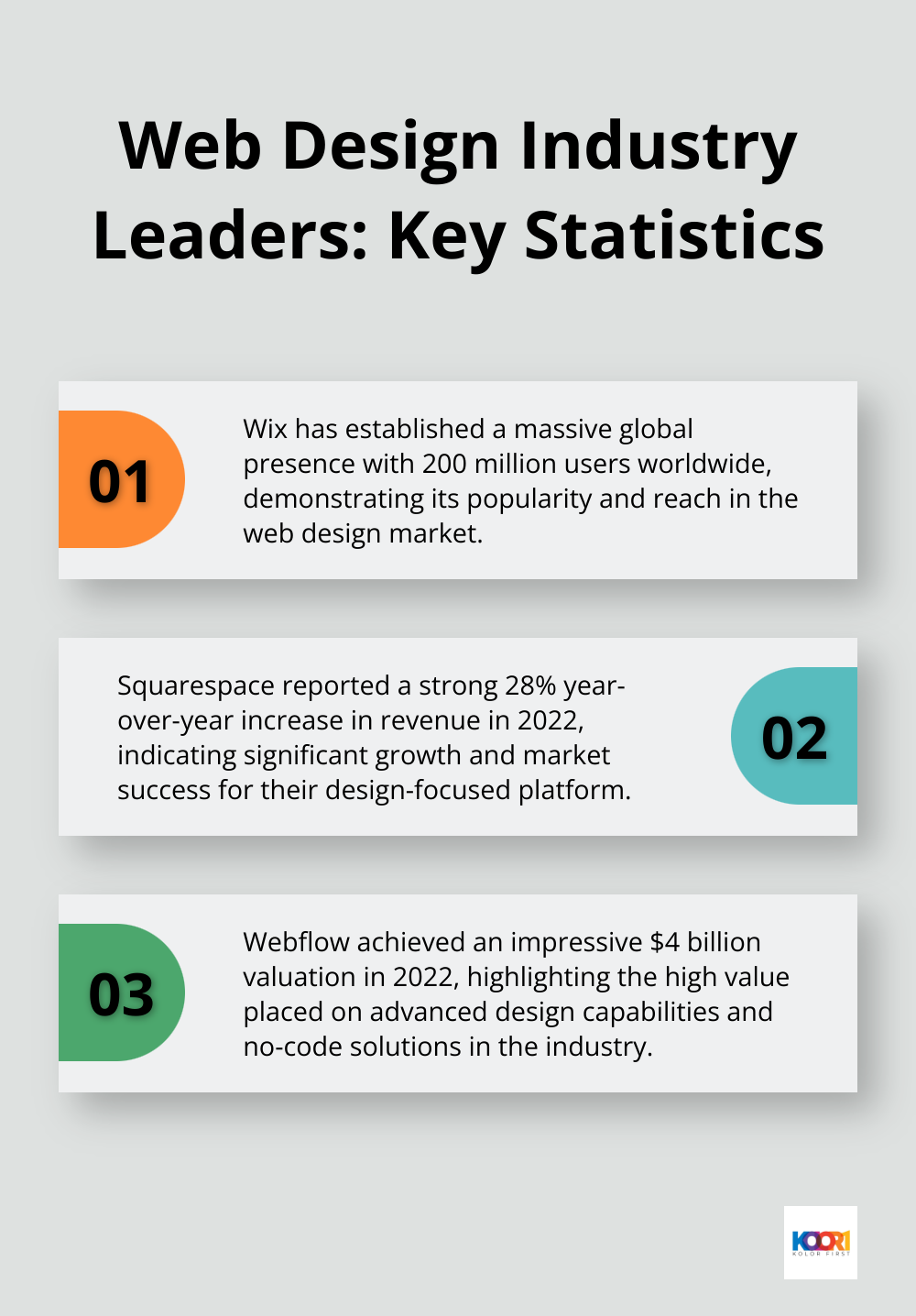 An ordered list chart showing key statistics for three web design industry leaders: Wix with 200 million users worldwide, Squarespace with a 28% year-over-year revenue increase in 2022, and Webflow reaching a $4 billion valuation in 2022. - largest web design companies