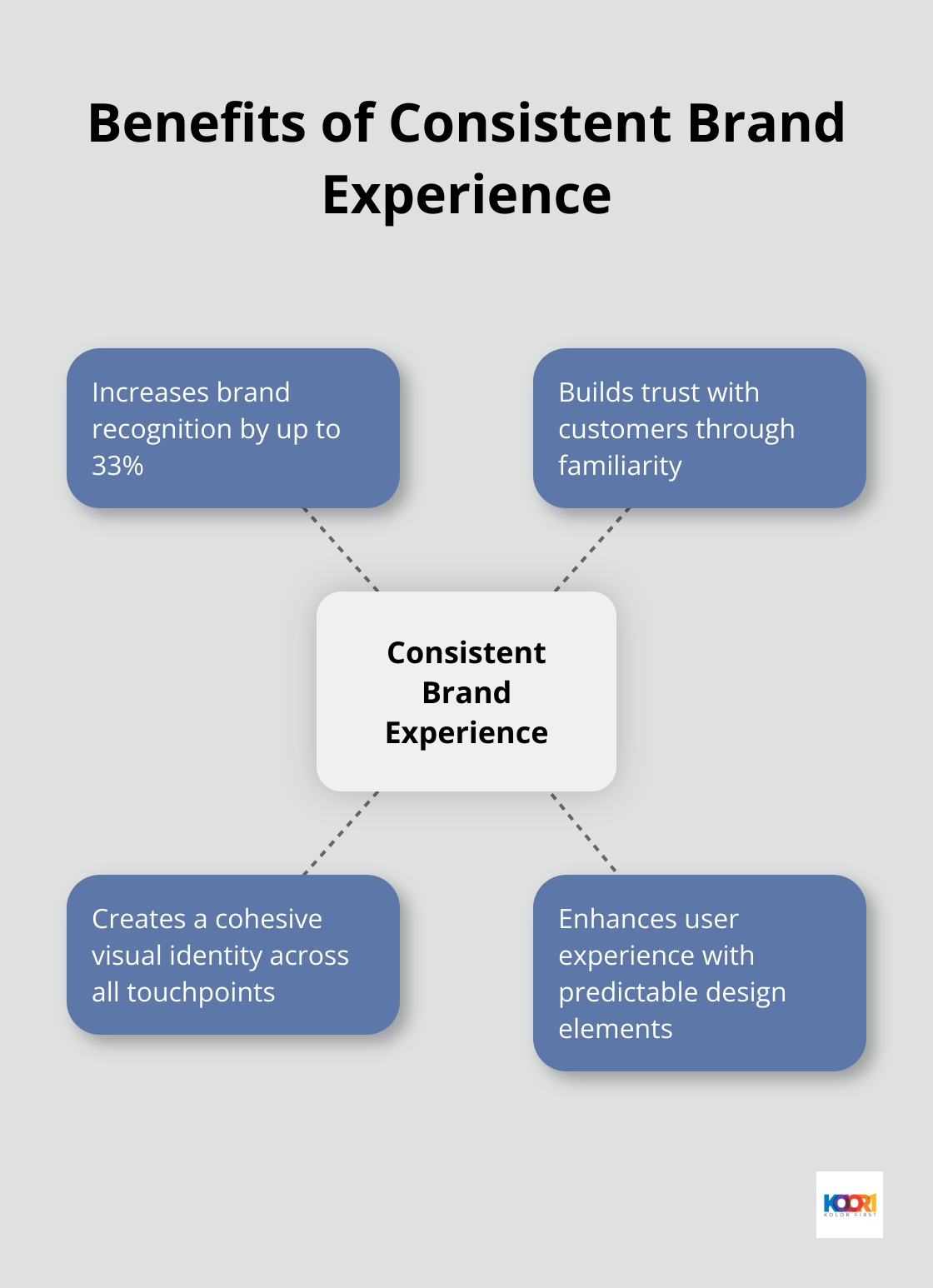 Hub and spoke chart illustrating the benefits of consistent brand experience, including increased brand recognition - marketing web page design