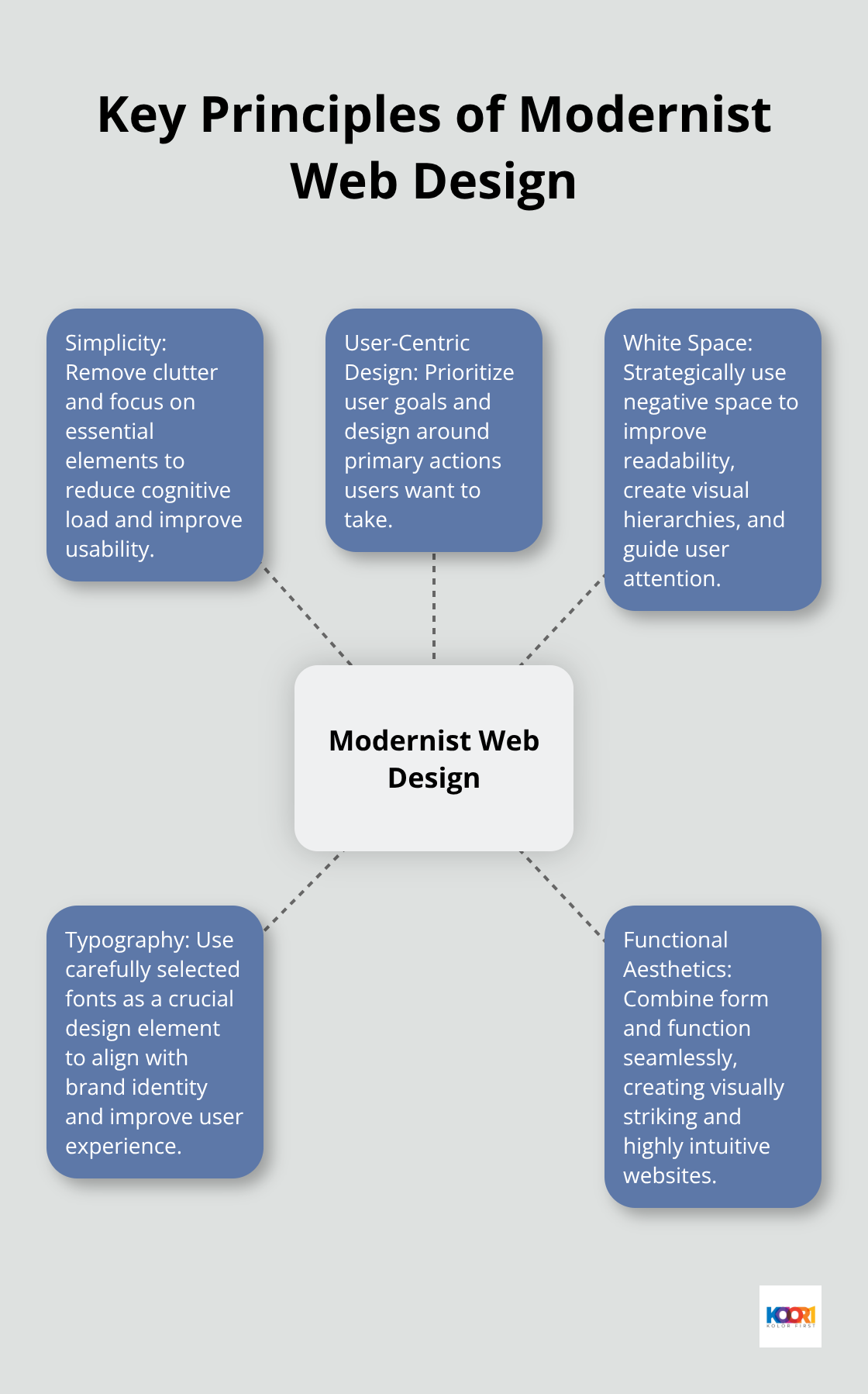 A hub and spoke chart illustrating the five key principles of modernist web design: Simplicity, User-Centric Design, White Space, Typography, and Functional Aesthetics.