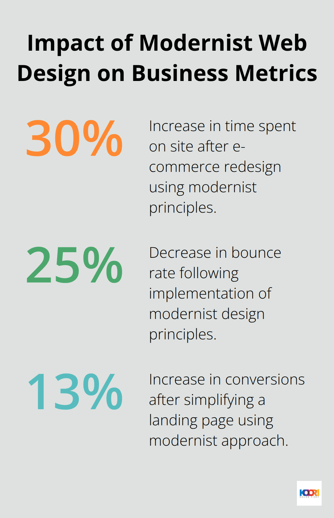 A percentage chart showing the impact of modernist web design: 30% increase in time spent on site, 25% decrease in bounce rate, and 13% increase in conversions.