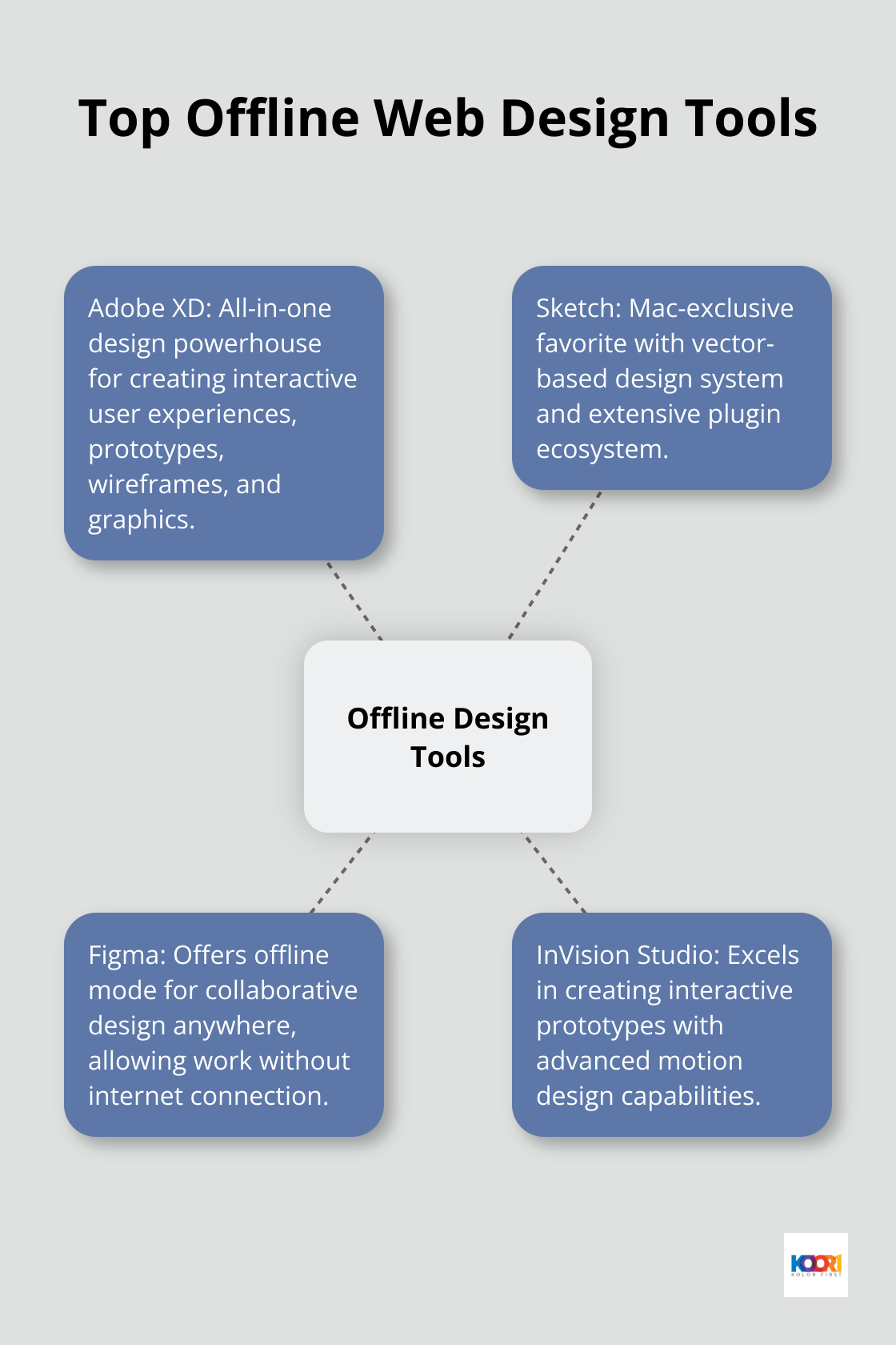 A hub and spoke diagram showing the top offline web design tools: Adobe XD, Sketch, Figma, and InVision Studio - offline web design software