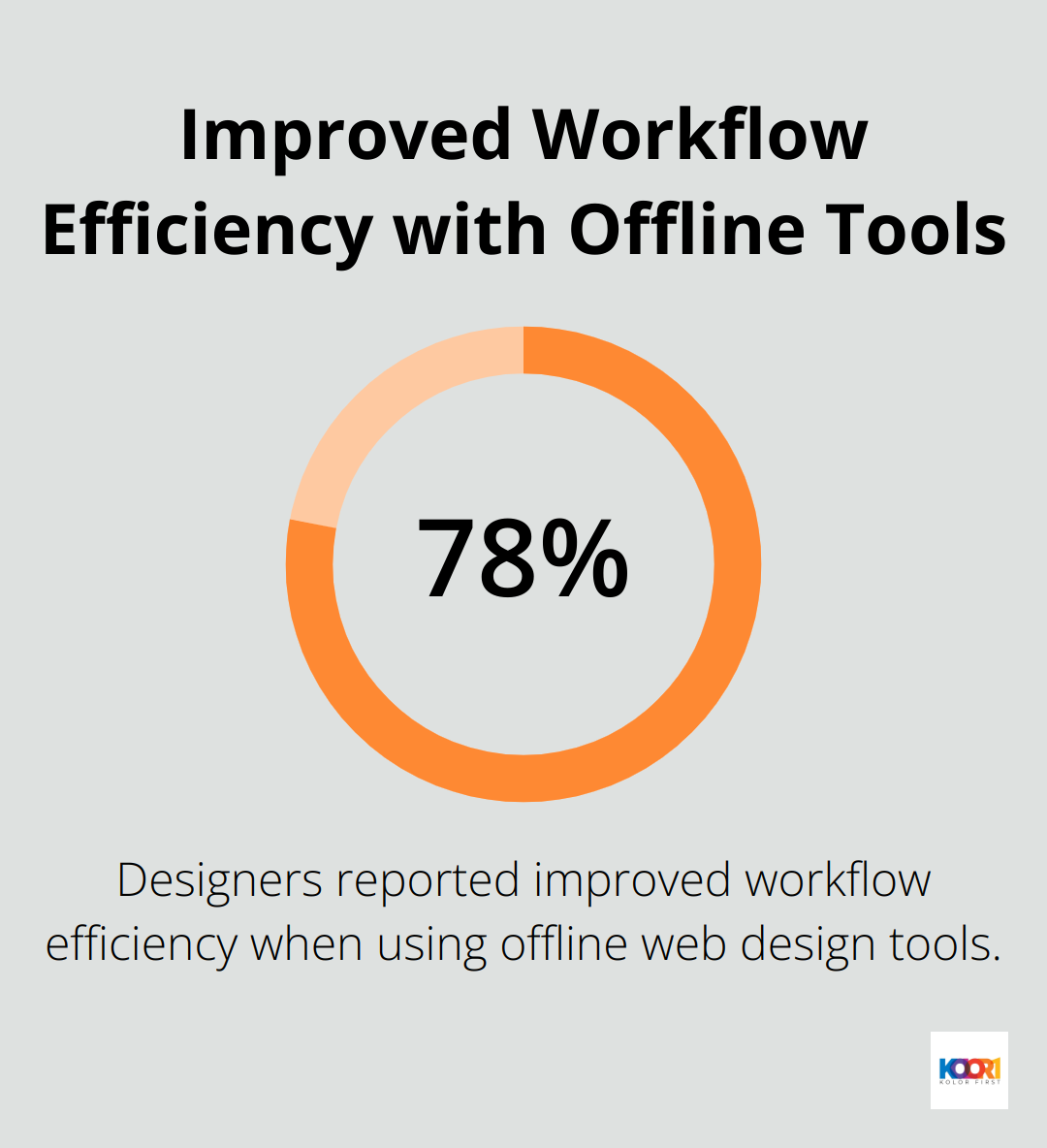 A percentage chart showing that 78% of designers reported improved workflow efficiency when using offline web design tools