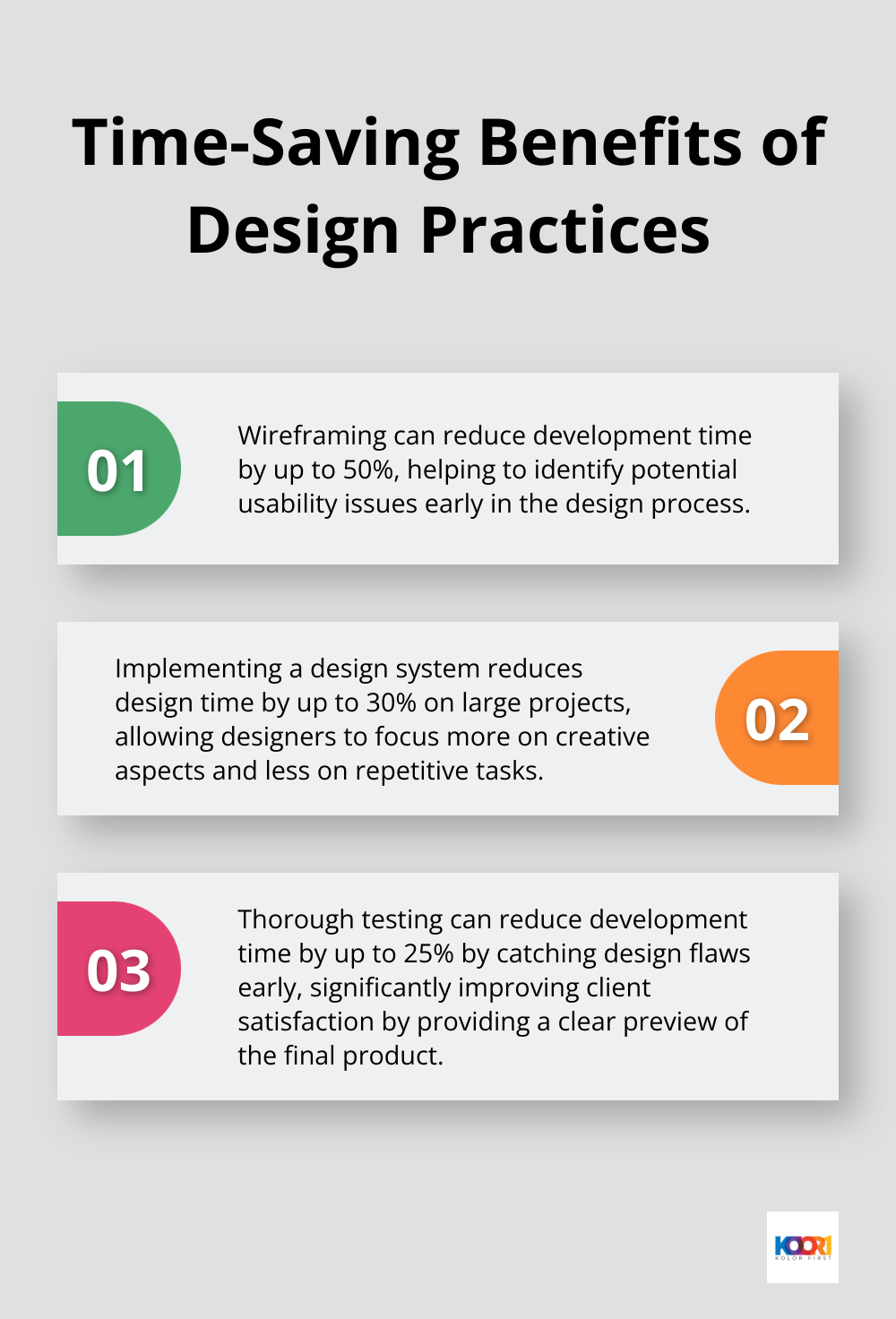 An ordered list chart showing three time-saving benefits of design practices: wireframing, implementing a design system, and thorough testing - offline web design software