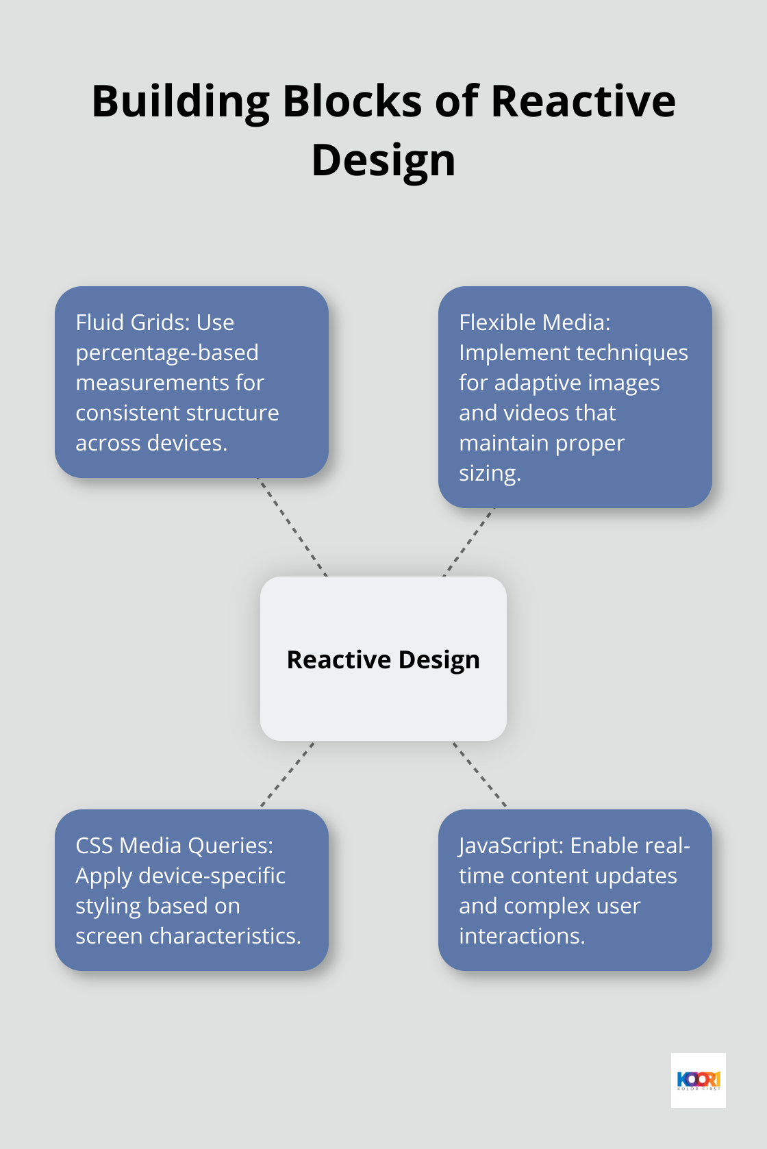 Key components of reactive design: Fluid Grids, Flexible Media, CSS Media Queries, and JavaScript - reactive web design