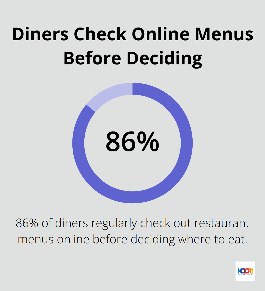 Pie chart showing 86% of diners check restaurant menus online before deciding where to eat - restaurant web design