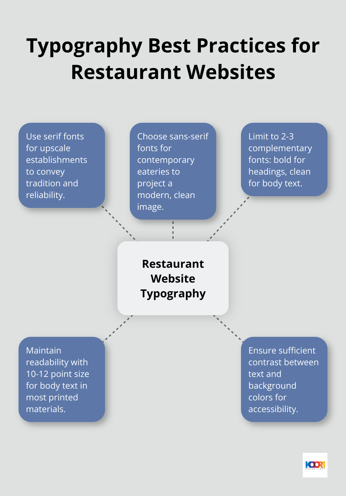 Hub and spoke chart showing typography best practices for restaurant websites - restaurant web design