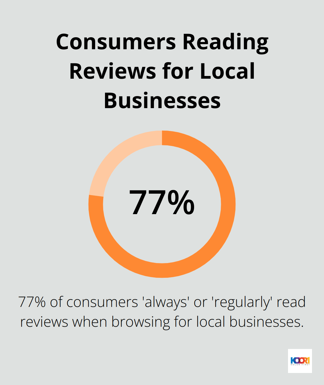 Pie chart showing 77% of consumers always or regularly read reviews when browsing for local businesses