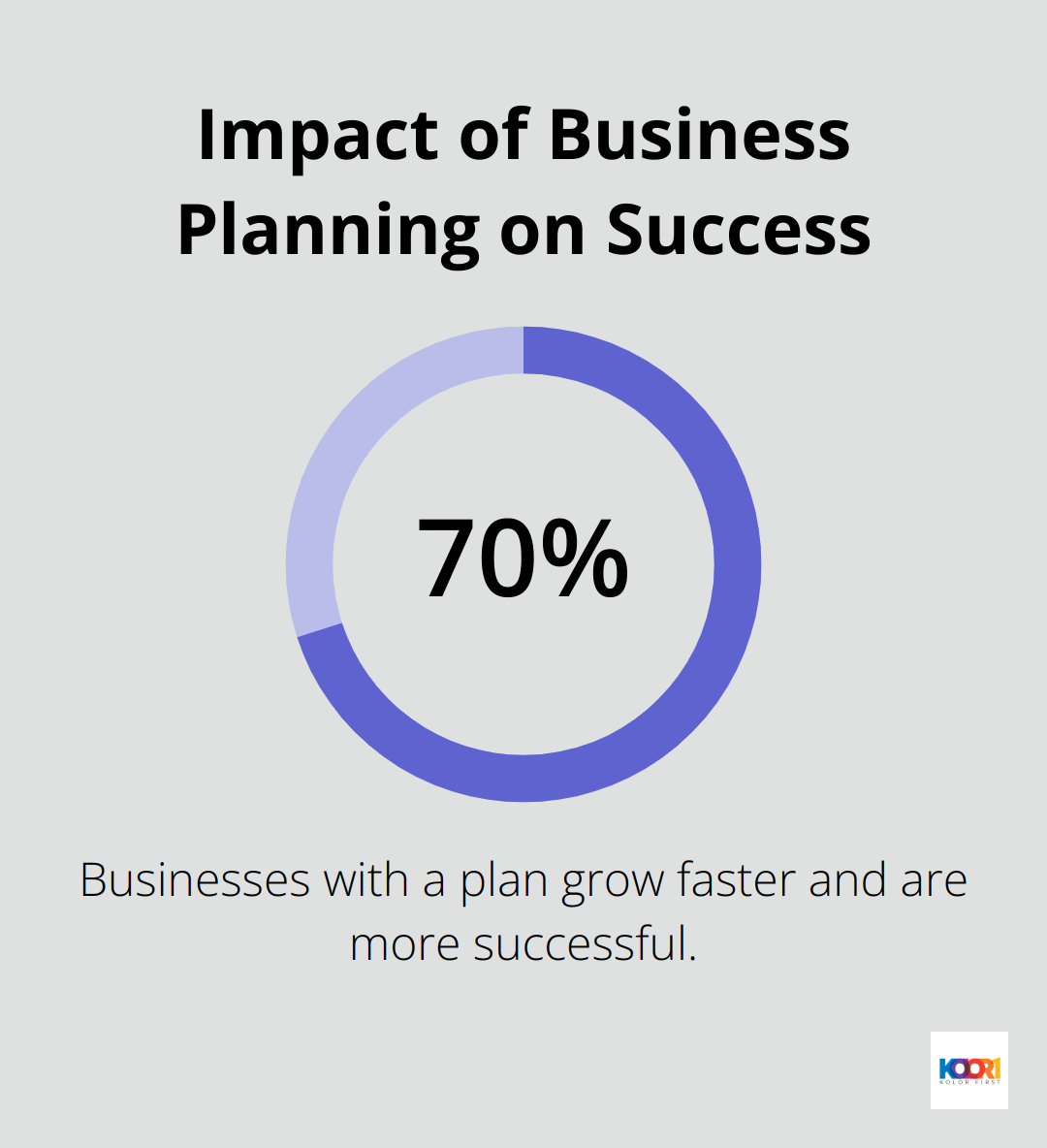 Chart showing the percentage of businesses that grow faster with a business plan