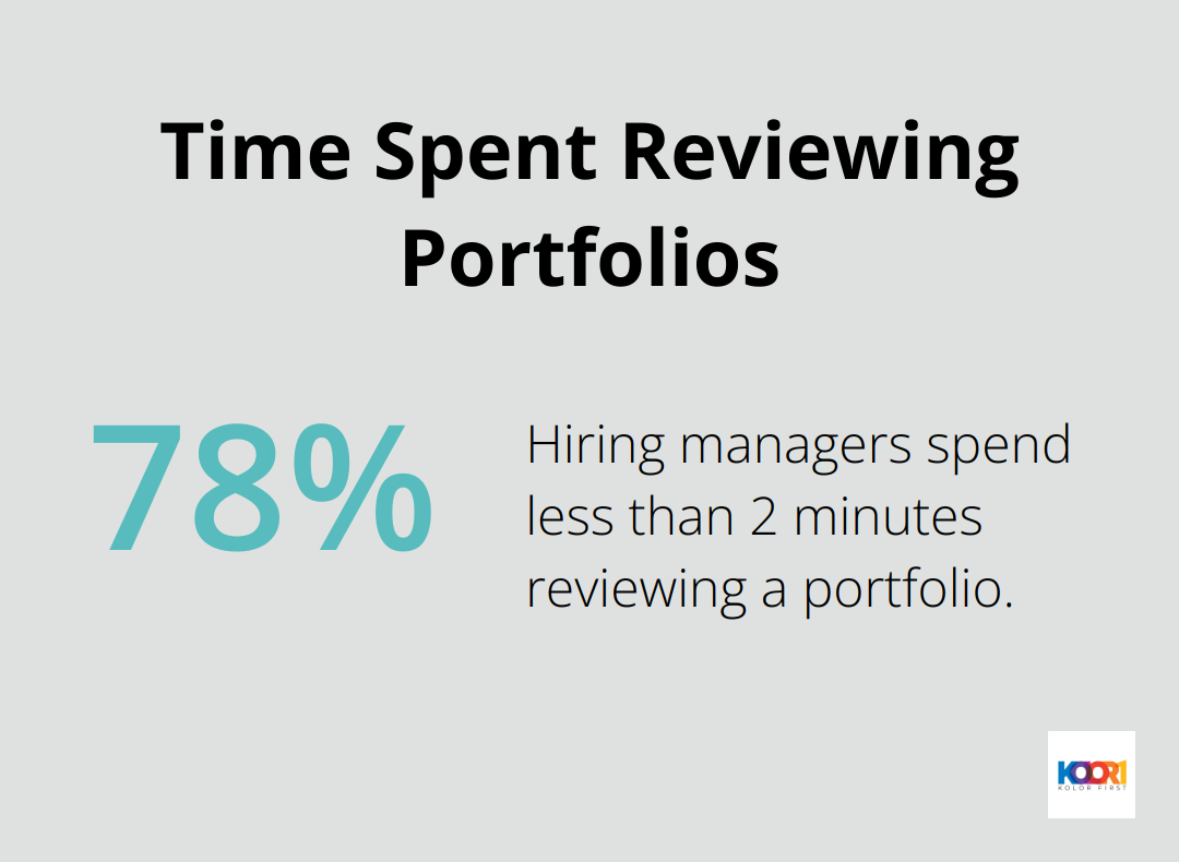 78% of hiring managers spend less than 2 minutes reviewing a portfolio