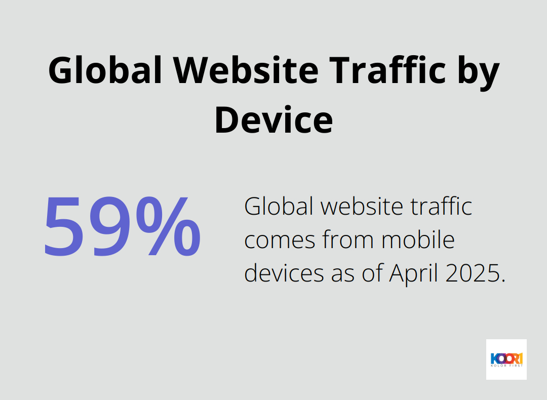 59.7% of global website traffic comes from mobile devices as of April 2025 - web design portfolio template